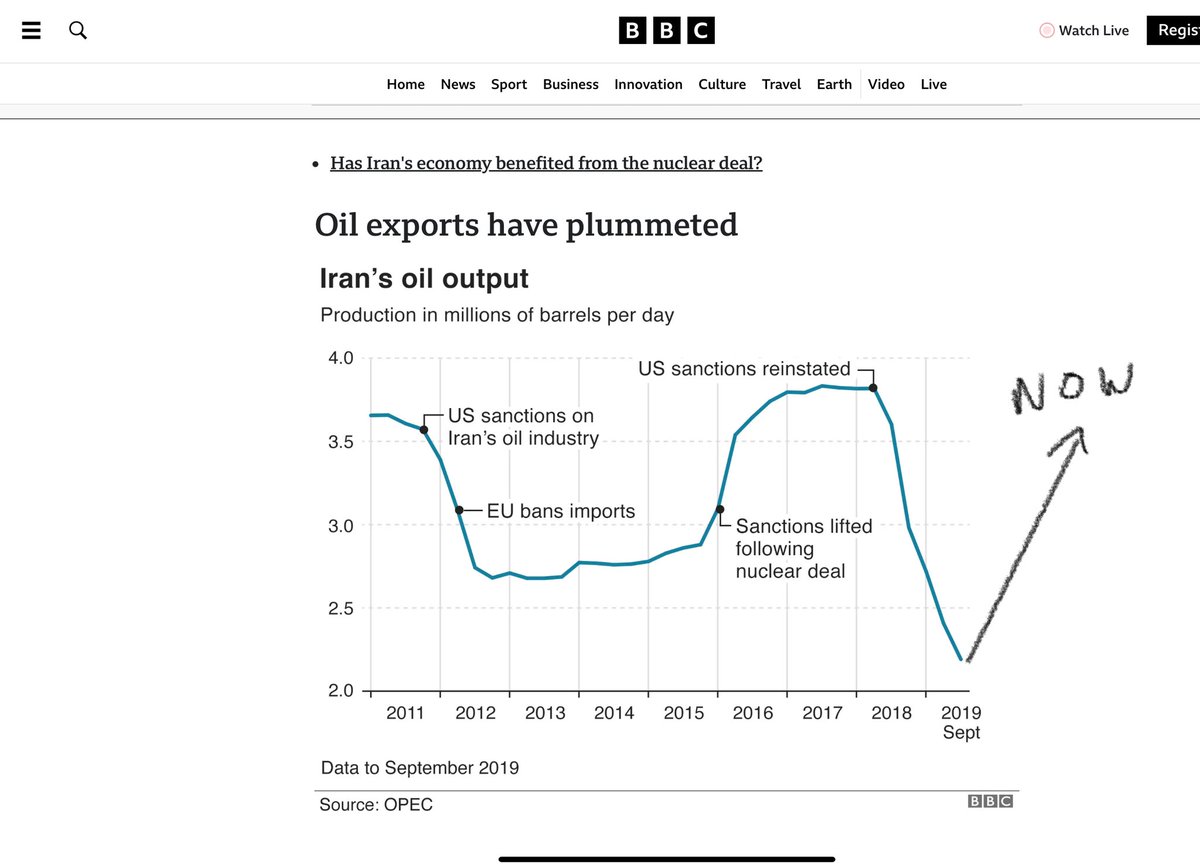 After tough sanctions crushed output a few years ago, Iran’s oil production has surged back to 3.4 million barrels a day. This has added billions to their available cash. Let’s see what happens now. China depends on Iranian oil. And any shrink could spike gasoline…