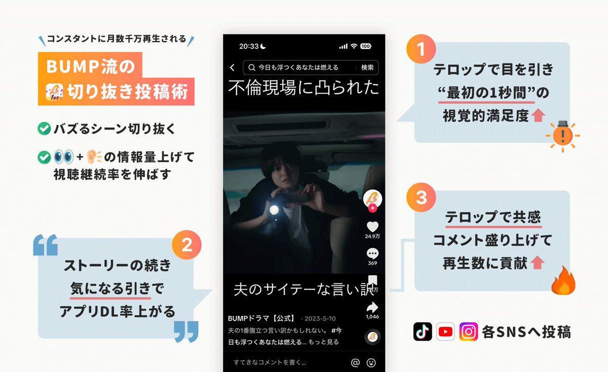 ショート動画は「最初の1秒」の視覚情報量を高めると再生数が伸びやすくなる

BUMPでは、動画の上下に「テロップ」で文字を入れて「視覚的+聴覚的な満足度」を上げることで視聴維持率を伸ばしている

こうした工夫でショートドラマの総再生数が約10億回まで成長している

https://t.co/12RdGxxU9F 
