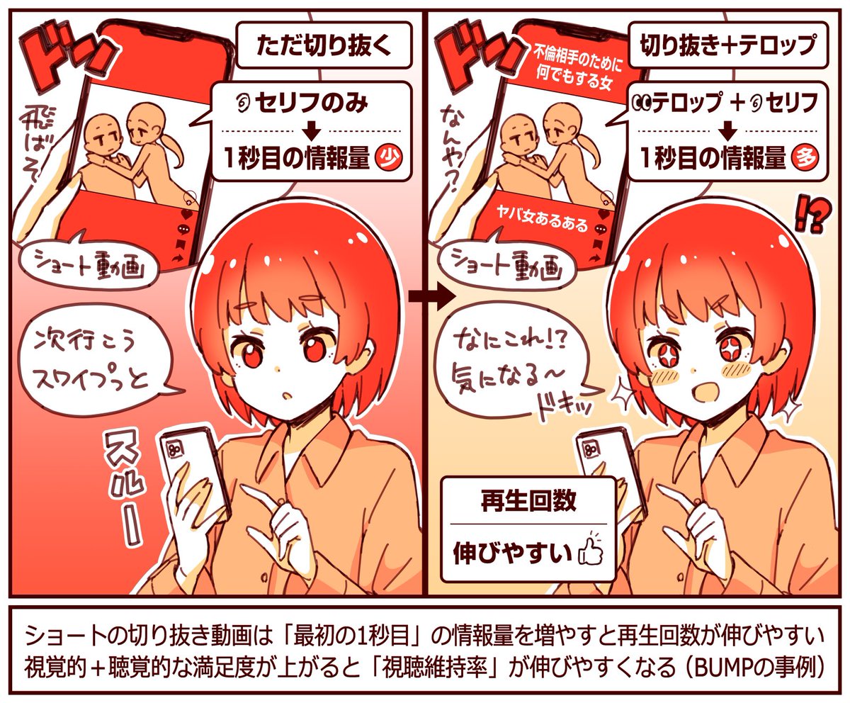 ショート動画は「最初の1秒」の視覚情報量を高めると再生数が伸びやすくなる

BUMPでは、動画の上下に「テロップ」で文字を入れて「視覚的+聴覚的な満足度」を上げることで視聴維持率を伸ばしている

こうした工夫でショートドラマの総再生数が約10億回まで成長している

https://t.co/12RdGxxU9F 