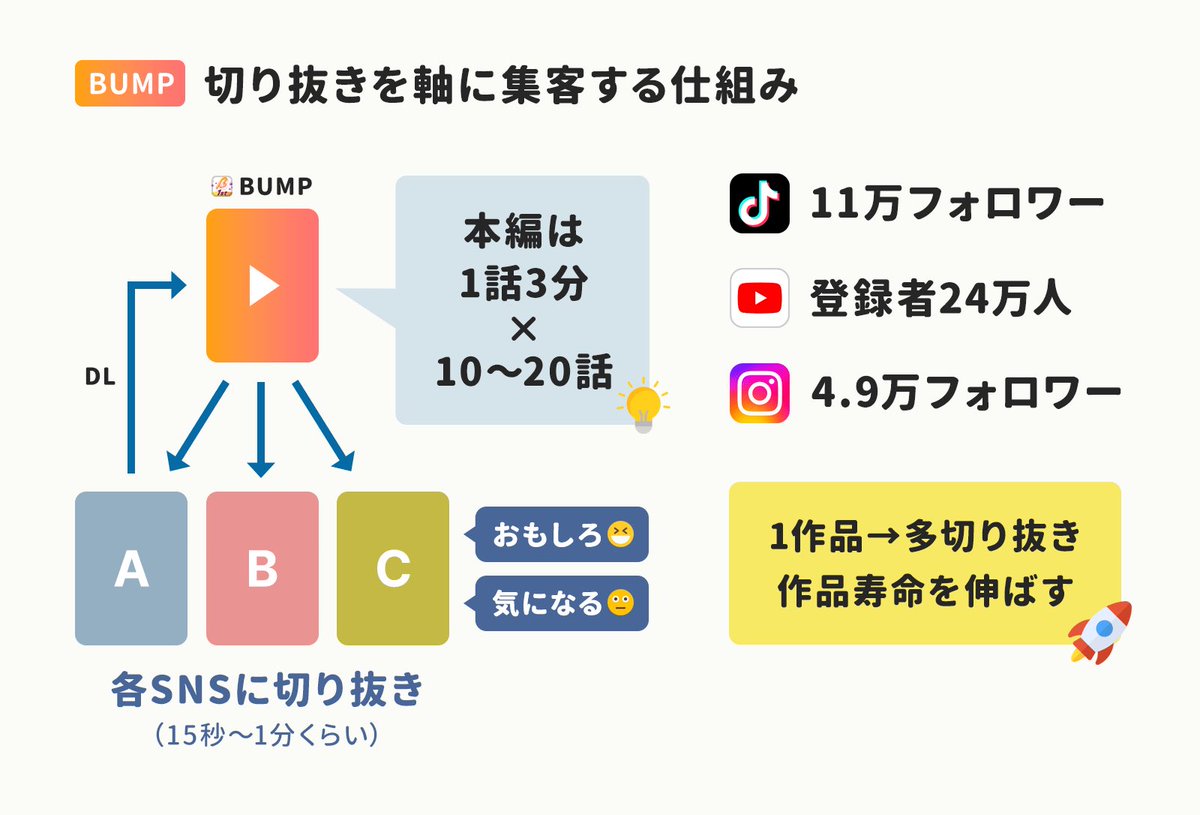 ショート動画は「最初の1秒」の視覚情報量を高めると再生数が伸びやすくなる

BUMPでは、動画の上下に「テロップ」で文字を入れて「視覚的+聴覚的な満足度」を上げることで視聴維持率を伸ばしている

こうした工夫でショートドラマの総再生数が約10億回まで成長している

https://t.co/12RdGxxU9F 