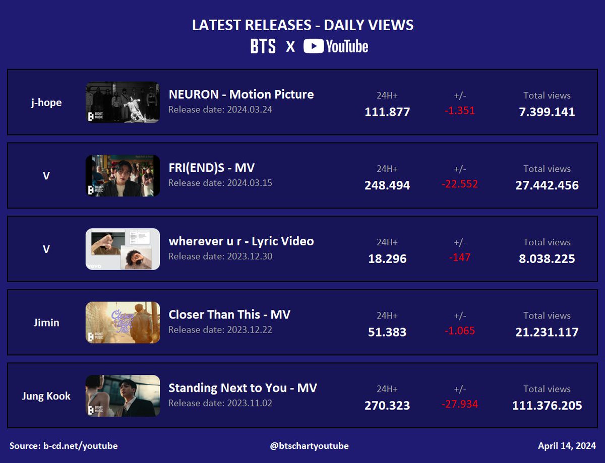 #BTS Lastest Releases - Daily views on YouTube: (04/14)

#jhope_NEURON #V_FRIENDS #whereverUR #CloserThanThis #StandingNextToYou