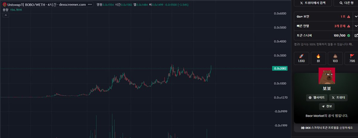 $BOBO 는 현재 좋은 강세 추세에 있습니다. 이 곰의 특별한 점은 오래 지속되고 내구성이 있다는 것입니다. @bobocoineth dexscreener.com/ethereum/0xe94…