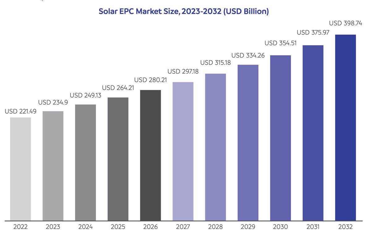 #waareeRTL #waareerenewable #solarEPC #RenewableEnergy #GoGreen #sustainability #buythedip 

Solar EPC market size is forecasted to be USD 398.74 Billion