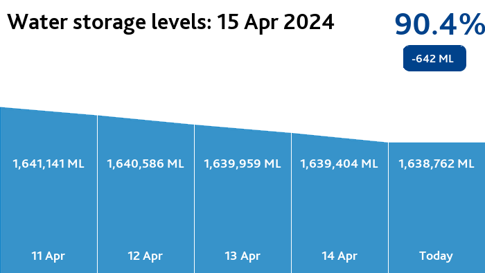 Melbourne water storages are 90.4% full (-642 ML) melbournewater.com.au/waterstorage