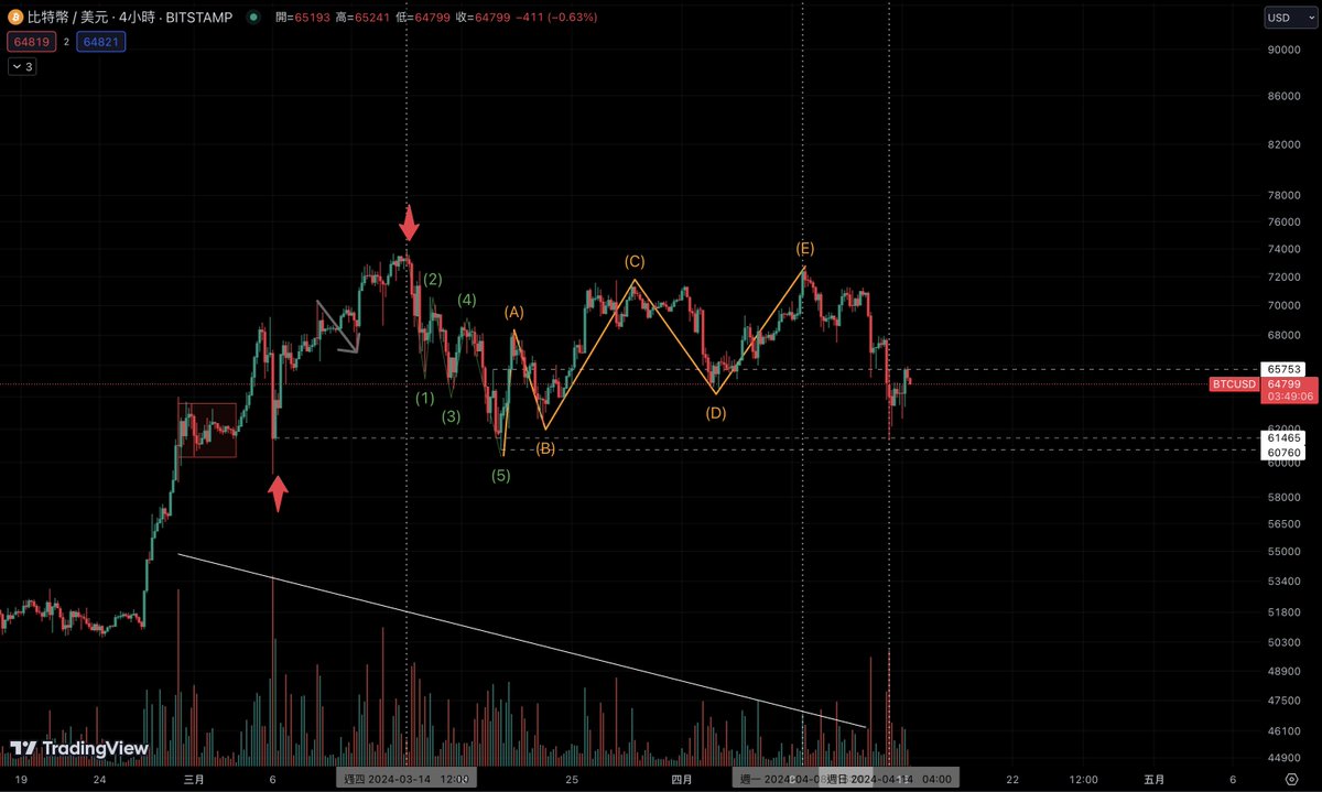 DCvncn's tweet photo. In crypto someone said:''People are buying buy the dip hurry.''
Who is buying ? Those stupid fake traders or whales ?
Whales are selling and you are dreaming we are going to the moon ?
Don't against whales follow them
#Crypto #cryptomarket #Bitcoin #BitcoinHalving2024 #ETH https://t.co/wJd74JQMtR
