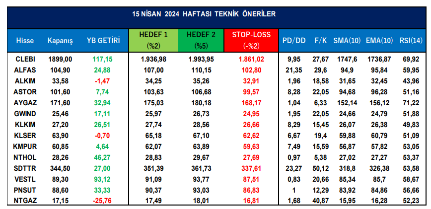 parafesorfinans's tweet photo. 📌A1 Capital'in Haftalık Model Portföyü (15 Nisan 2024) 📊🔍👇

#CLEBI #ALFAS #ALKM #ASTOR #AYGAZ #GWIND #KLKM #KLSER #KMPUR #NTHOL #SDTTR #VESTL #NTGAZ #PNSUT https://t.co/AxLMNQdelu