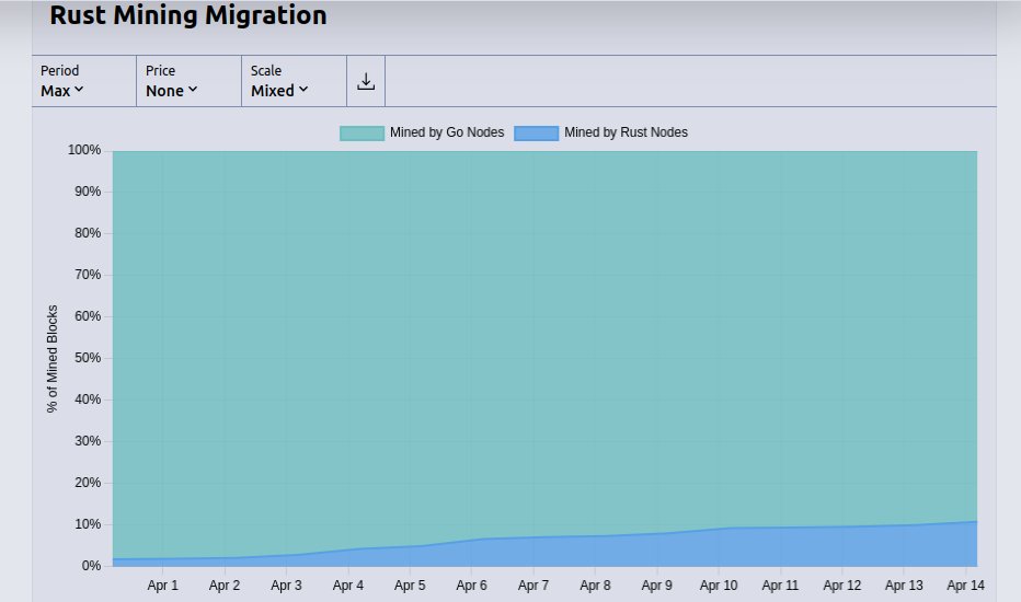 🚨 $KAS Kaspa Rust migration update : As of Apr 14 , 10.76% of nodes have transitioned from #GoLang to #Rust , The Road to 100BPS and Beyond ! what does it mean for Kaspa?👇