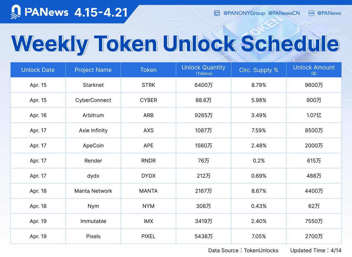 🔓 This week, 11 project tokens are unlocking a whopping $463 million worth in one go! @arbitrum @Starknet @AxieInfinity @Immutable @MantaNetwork @pixels_online @apecoin @rendernetwork @dYdX @nymproject @CyberConnectHQ 🚀More insights here: token.unlocks.app/#insights