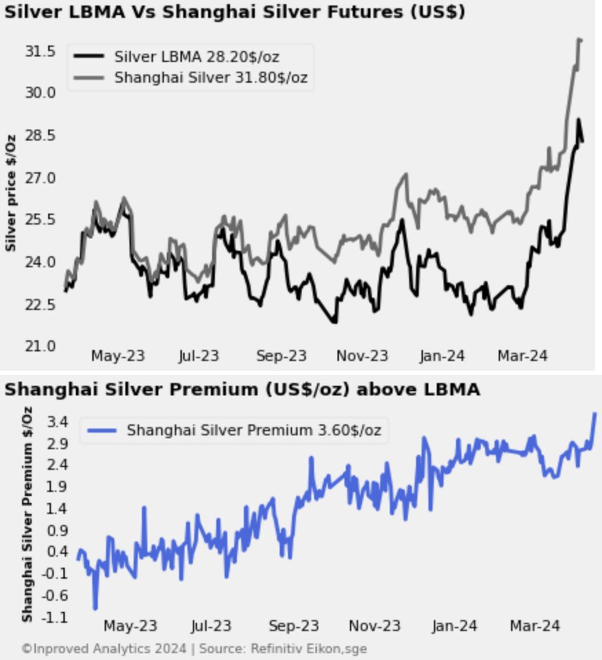 Friday's #COMEX sales in #silver lead to higher premiums in China this morning based on preliminary data ( SHAG AM fixing) at $3.6 per ounce or 12.7% above #LBMA at $31.8 per ounce on the SGE

#commodities #preciousmetals #china