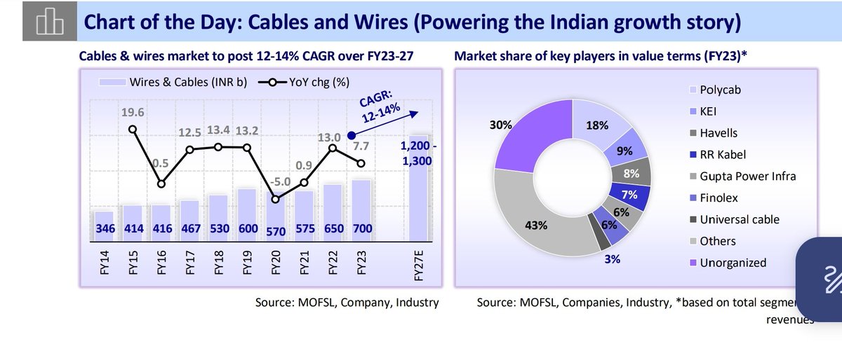 Cables & wires market to post 12-14% CAGR over FY23-27.
Key players :-
Polycab
Kei
HAVELLS
RR cables
Universal cables 
Finolex cables.
#stocks
#Investings 
#Source Motilal Oswal Research