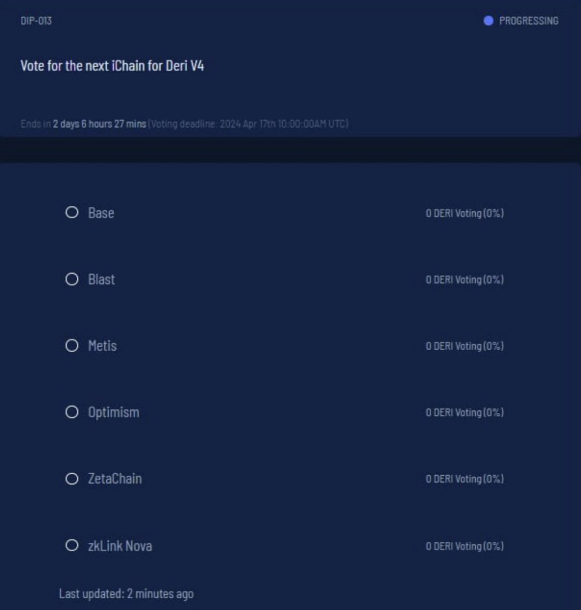 📢📢📢Following the community poll, an executive vote (DIP-013) is proposed. Vote for Deri V4’s Eighth iChain before 10:00 AM, Apr 17, 2024 UTC. 👉misc.deri.io/#/dipthirteen Options: @Base, @Blast_L2, @MetisL2, @Optimism, @zetablockchain, and @zkLinkNova