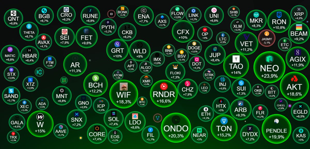 SergioDevidson's tweet photo. Good morning!โ๏ธ๐ฉ
Today the market is in the black, most alts are green. #BTC is currently trading around $64,965. #ETH is around $3135.
#Altcoin #Unlocks #invest #airdrop #trading #Solana #donations #Hacked #meme #zaibot #Halving #events #Stocks #NFTs #Crypto #Xrp #Web3 https://t.co/05Hd4eQIM4
