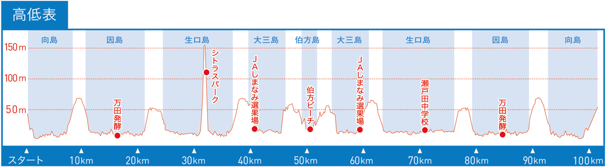 …なんだけど、「この高低表…なんか変…」と思ってたら10%の勾配を2km近く登る人間ぶっ殺しゾーンがあってマジでしんどかったわ。。 