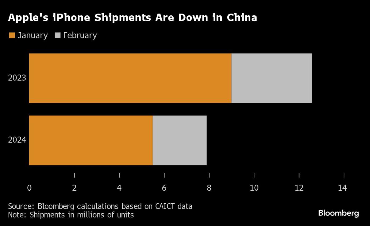 Apple’s iPhone Shipments Drop 10% as Android Rivals Rise newsfeeds.media/apples-iphone-…