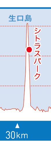 …なんだけど、「この高低表…なんか変…」と思ってたら10%の勾配を2km近く登る人間ぶっ殺しゾーンがあってマジでしんどかったわ。。 
