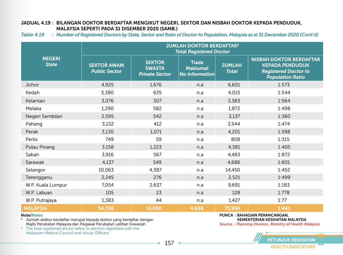 damn Putrajaya really has 13 doctors per '1000 residents.

1,427 registered doctors are based in Putrajaya alone.

doctors per '1000 people in Putrajaya is 6.5x the amount of doctors per '1000 in Selangor (2.03 doctors per '1000)