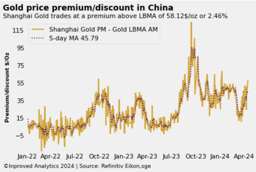 Despite Friday's $100 nosedive in #gold after hitting an all time high, #Shanghai #premiums remain elevated this morning, based on preliminary #data ( SHAU AM fixing) at $58 per ounce or 2.5% above #LBMA, while the 5-day moving average stands around $45.8

inproved.com/inproved-lates…