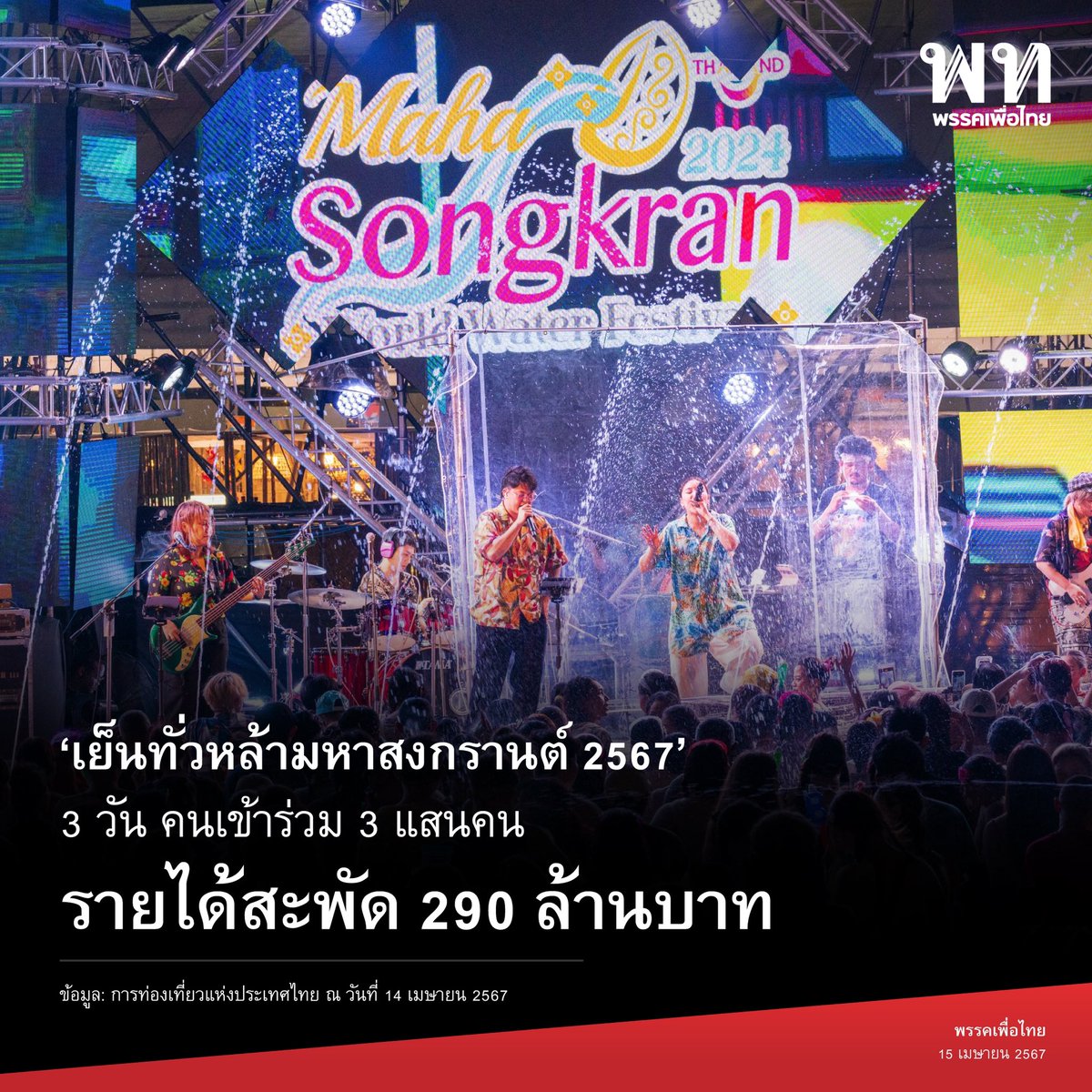 ‘เย็นทั่วหล้ามหาสงกรานต์ 2567’ 💦 3 วัน คนเข้าร่วม 3 แสนคน รายได้สะพัด 290 ล้านบาท

การท่องเที่ยวแห่งประเทศไทย (ททท.) เผยผลการจัดงาน Maha Songkran World Water Festival 2024 เย็นทั่วหล้า มหาสงกรานต์ 2567 ณ บริเวณถนนราชดำเนินกลางและพื้นที่ท้องสนามหลวง ในช่วง 3 วันแรก วันที่ 11-13…