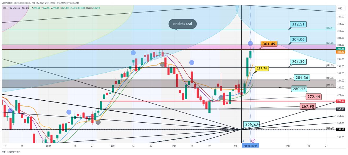 Dolar endekste 
Kritik alanda kapanış aldık
304..301 dolar aralığı kar satışı yediğimiz yer...
Üzeri kapanış 312
Geri çekilmelerde GRİ bölge önem kazanır
