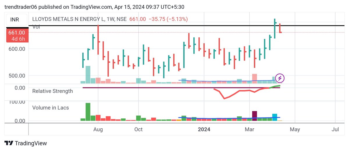 Trendtrader06's tweet photo. IPO base breakout worth a study
#trading
#multibaggers
#poweroftrading
#priceaction https://t.co/ncQqLeUzfq