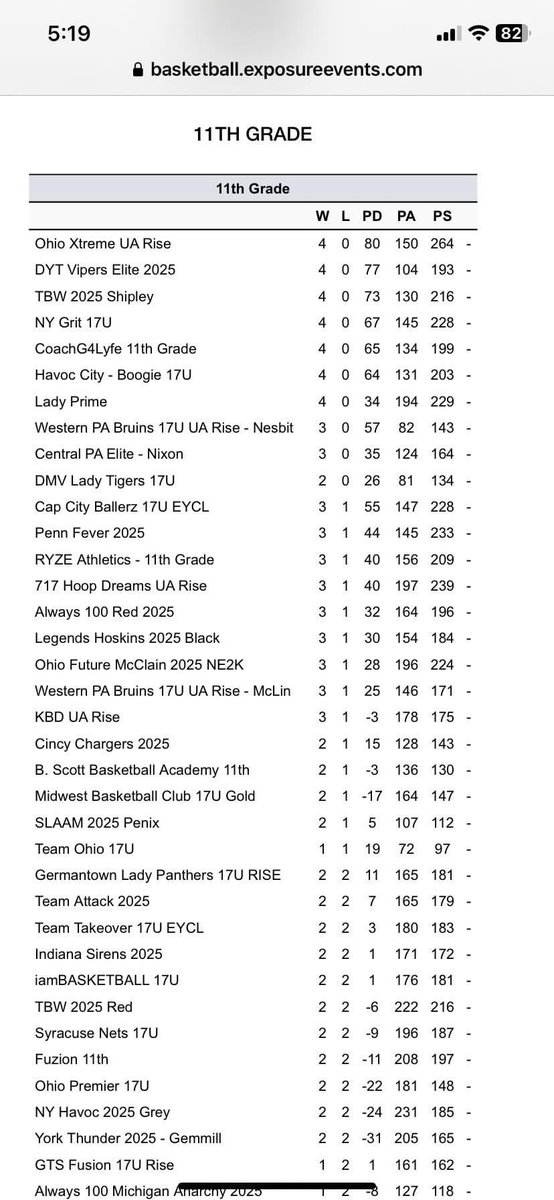CoachBScott15's tweet photo. Good weekend for our 11th grade girls! There were 59 teams in our division and we finished in the top 25. We had quite a few college coaches attend our games, which that’s what it’s all about for me. Proud of our group and looking forward to competing in The Clash next weekend! https://t.co/poCXkCVpbc