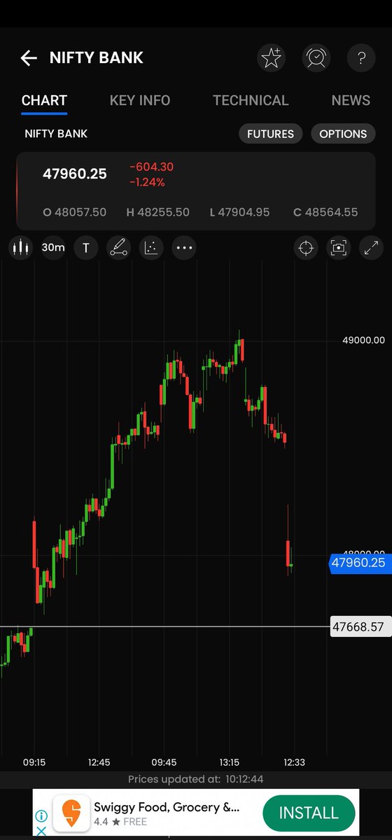 Bank nifty one unfilled gap at 47660 levels Below 47900 bank nifty will try to put more pressure and fill this gap 👍