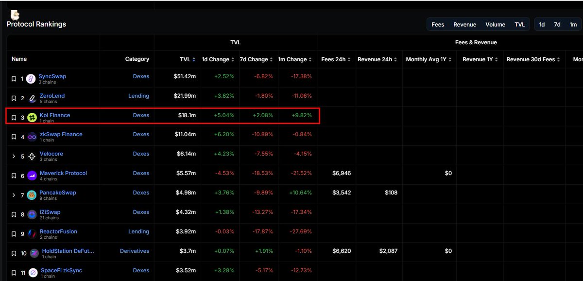 Karamata2_2's tweet photo. 🔥 I'm starting to hear more talk about the #zkSync airdrop, which will be finalized this April. So I delved into the ecosystem and discovered a true standout: $KOI @koi_finance. 

Here's why it shines brightly for me:

⚡️ @koi_finance, formerly known as Mute, is a DeFi platform, serving as a liquidity hub for all projects on zkSync

⚡️ KOI's dynamic dApp features both a concentrated and standard pool AMM DEX, complete with limit orders, a farming platform, and a bond platform

⚡️ Consistantly high trading volume, the most active AMM DEX on zkSync

⚡️ Experience the evolution of DeFi 2.0 with low fees and gas-less swaps

⚡️ @koi_finance is racing as a top-tier participant in the DEX space multichain

⚡️ Holding an impressive TVL that asserts its position just behind industry forerunners, this project is not just a blip on the radar but a pulsing beacon of progress

1⃣ Powerful, Elegant Product Suite: 

✅ AMM DEX - Reap the rewards of innovative Limit orders while reveling in familiar ETH security, all with a staggering 95% reduction in gas fees

✅ Farming - Step into the fertile fields of our liquidity platform and watch your yields flourish

✅ Bond Platform/Funds Gateway - Your conduit into the project's liquidity stream

✅ #KOI Paymaster Service - Flexibility meets function; select your preferred tokens for gas, beyond ETH

2⃣ Community:

▫️ Weekly Poker games are arena where camaraderie is forged and champions rise

▫️ I believe $KOI Finance is guaranteeing enjoyment as the glue of the community

3⃣ A Token with Promise:

$KOI is your key to the protocol, a yield-bringer through $veKOI, and a vote in the direction of DeFi's future

▫️ Circulating: 50%, $MUTE can be swapped for $KOI at a ratio of 1 $MUTE = 12.5 $KOI

▫️ Ecosystem incentives: 30%

▫️ Future Investors and advisers (locked): 11%

▫️ Investors and Advisers (12-18mth vests): 3%

▫️ DAO: 6%

=> With prudent tokenomics devised for long-term stabilization and an internal structure minimizing selling pressure

4⃣ So here I conclude top bullish catalysts for $KOI:

▫️ Strategic rebranding success

▫️ Enhanced tokenomics

▫️ Token supply lockup → Low selling pressure

▫️ Strong TVL rank

▫️ zkSync upcoming airdrop

▫️ Innovative dApp suite

5️⃣ Useful links:

▫️ Chart: https://t.co/X3DiwYMJ2N

▫️ Trading now: https://t.co/VyBF8d4kex

▫️ Twitter: https://t.co/bFf5CgU5v9