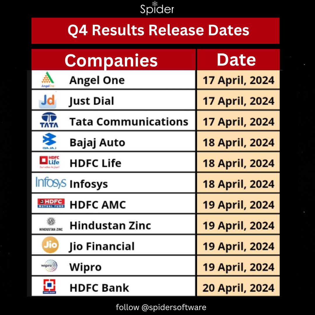 The Q4 results are scheduled to be released this week . . . #nifty #banknifty #q4 #stockmarketindia #stockmarket #sharebazar #sharemarket #hdfc #wipro #jio #justdial #spidersoftware