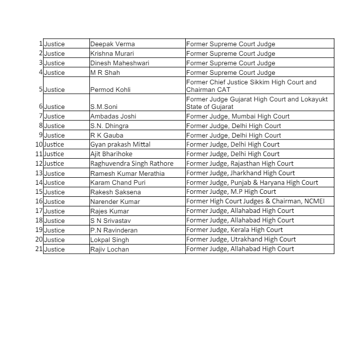 21 Retired Judges write to Chief Justice of India (CJI) Dy Chandrachud

"We write to express our shared concern regarding the escalating attempts by certain factions to undermine the judiciary through calculated pressure, misinformation, and public disparagement. It has come to