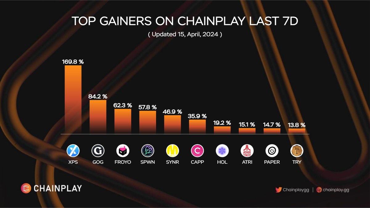 🚀 Top Gainers on ChainPlay Last 7D 1️⃣ $XPS @xpsgame  2️⃣ $GOG @GuildOfGuardian  3️⃣ $FROYO @realfroyogames  $SPWN @BitspawnGG  $SYNR @MobLandHQ  $CAPP @cappasity  $HOL @hololoot  $ATRI @ataritoken  $PAPER @TheDopeWars  $TRY @Tryhardsio  #TopGainers #WeeklyChart