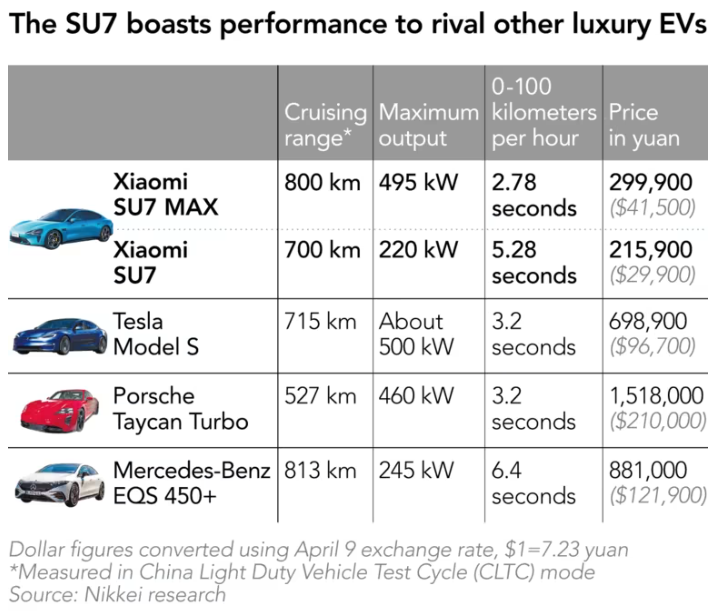 China's Xiaomi, one of the world's largest smartphone makers, has jumped into the EV market. Its SU7 model is priced at less than half that of EVs offered by Tesla or Porsche, despite offering better performance than the prestigious brands. s.nikkei.com/3TW9Nby