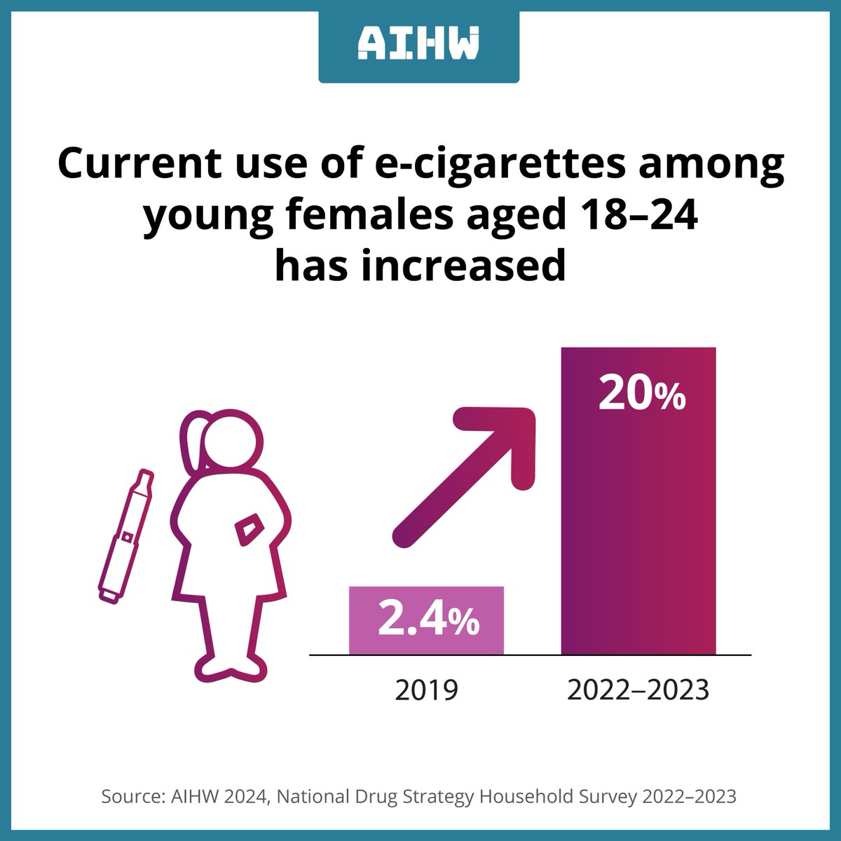 Current use of e-cigarettes, commonly known as vapes, among young females aged 18–24 has increased. 📈 See more brnw.ch/21wIOth @alcoholdrugfdn @FAREaustralia #vaping #tobacco #ecigarettes #harmprevention