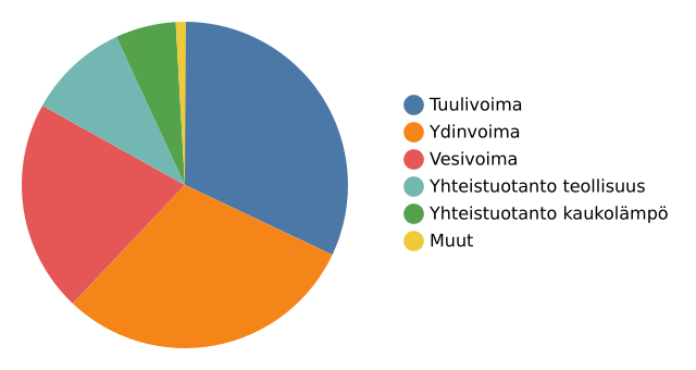 Sähkön tuotanto Suomessa nyt 9182 MW

💨 32 % #Tuulivoima (2911 MW)
⚛️ 30 % #Ydinvoima (2783 MW)
🌊 21 % #Vesivoima (1916 MW)
🏭 10 % Yhteist. teollisuus (931 MW)
🌡️ 6 % Yhteist. kaukolämpö (512 MW)
◻️ 1 % Muut (129 MW)

Pörssisähkö 8 snt/kWh (klo 08-09)

#sähkö #energia