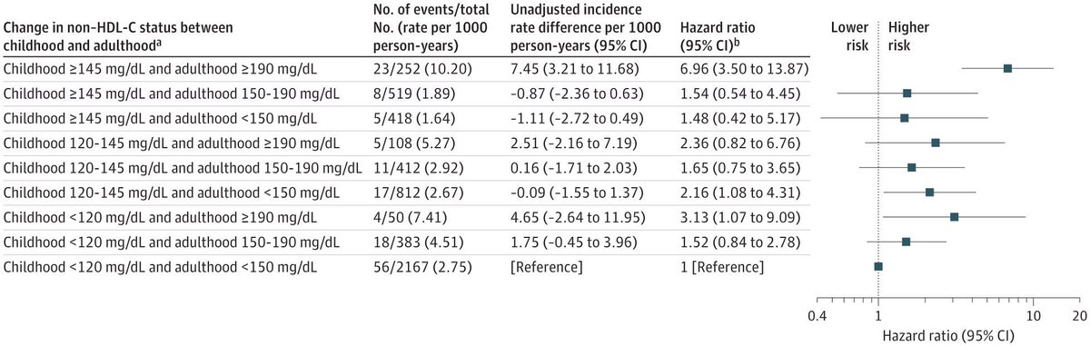 ℹ️Exciting findings!Children with dyslipidemic #nonHDL #Cholesterol levels that resolve by adulthood don't face significantly higher risk of #cardiovasculardisease events. 
🎯This is why we need effective preventive measures from childhood! #CVD #lipids
buff.ly/49HugX7