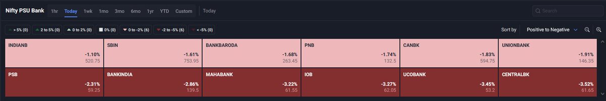 Sobreviviente31's tweet photo. NIFTY PSU BANK is the worst performer today #nifty #NIFTYIT #Bullish #intradaytrading #trading #tradingstrategy #niftyauto #niftyconsumer #TradingOpportunity #indicators #chartpatterns #Bullishmove #BullishStocks #bearishzone #GOLD #merepassdatahai #NiftyBank https://t.co/Kd3yer6FWJ