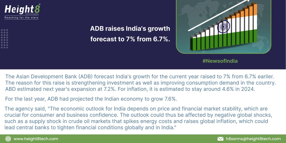ADB raises India's growth forecast to 7% from 6.7%.

Follow us for more such news.

#newsofindia #India #indiagrowth #forecast #ADB #News #H8 #height8 #height8tech #telecoms