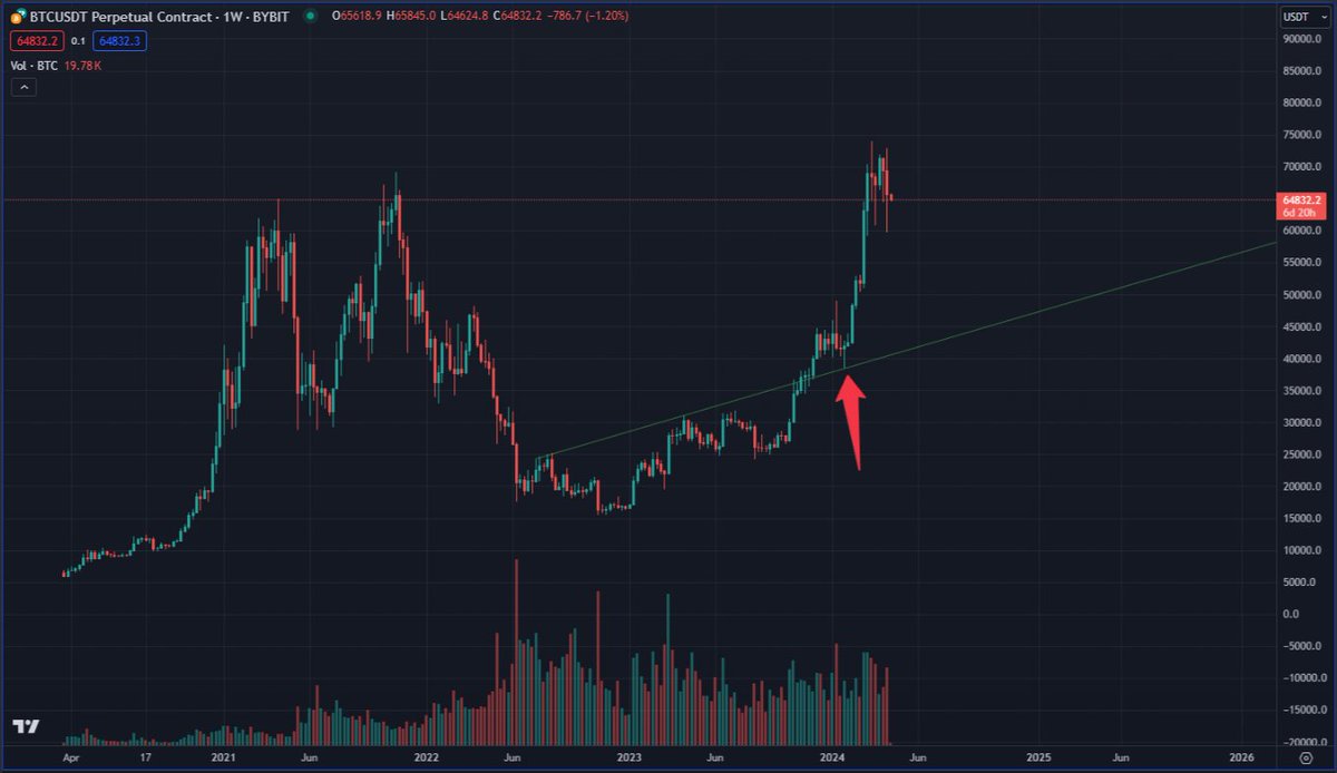 換個長線角度思考 
ETH可能走BTC年初時ETF的老路
回踩趨勢線後 開啟強勢上漲

大盤如果依然弱勢 ETH也可以像去年底一樣 
趨勢線假跌破 反覆磨蹭後 四月底~五月 開啟拉升
#EthereumETF #ETH #BitcoinHalving  #fractal