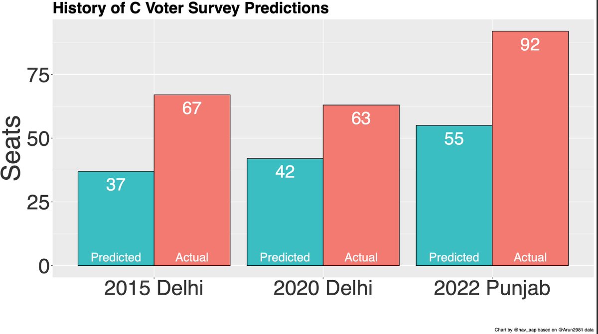 Analysing the track record of C Voter surveys, it's evident that they consistently underestimate the number of @AamAadmiParty seats. Will history repeat itself in this election? 

 #ElectionInsights #AAP #Punjab #Elections2024 
@AAPPunjab @AAPDelhi @BhagwantMann @KuldeepSinghAAP…