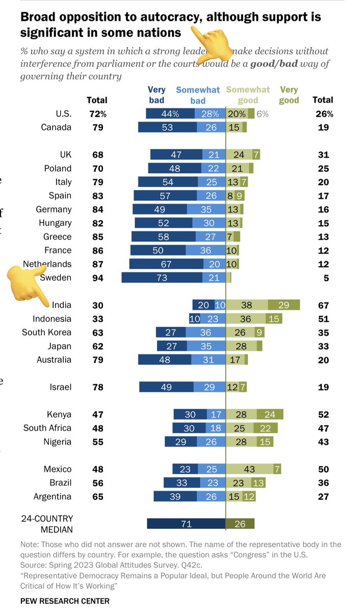 Wildest India survey by Pew. Pew: How would you like to be governed ? Indians: Yes