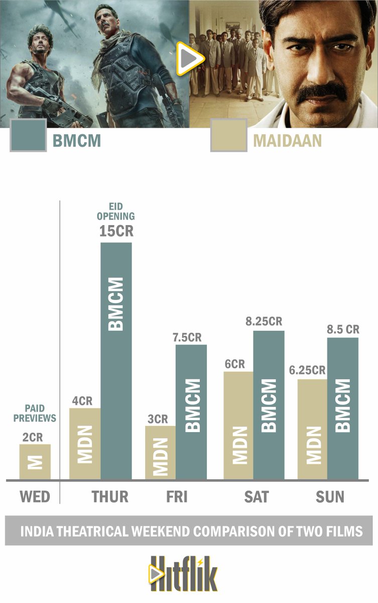 Eid 2024 witnessed a surprising weekend as both films underperformed. '#BMCM' received below-average reviews, while '#Maidaan' failed to attract the required audience despite being a well-crafted underdog sports flik. #AjayDevgn #AjayDevgn #AkshayKumar #TigerShroff #Hitflik