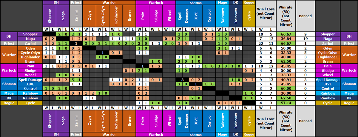 Hearthstone Masters Tour Spring Championship 2024
.
Lineups&amp;Decklists : hsguru.com/tournament-lin…
.
Deck Matchup