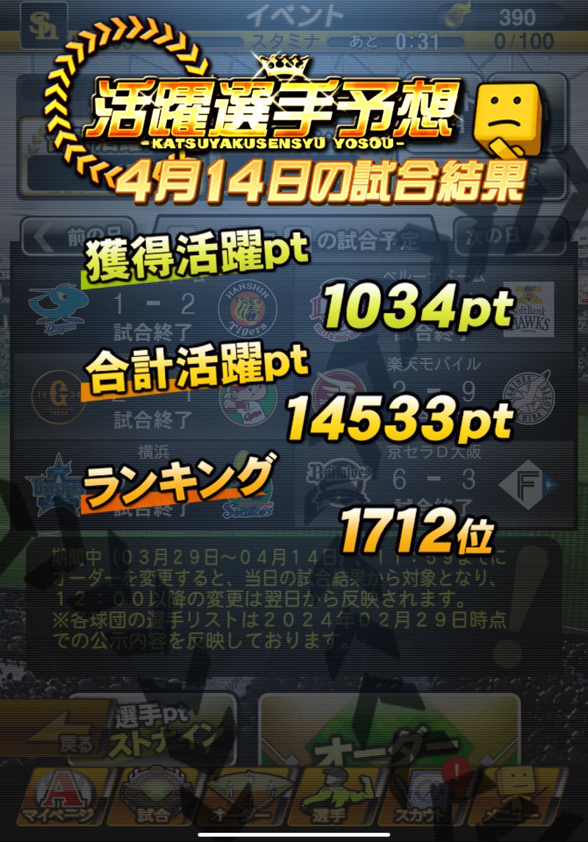 三桁フィニッシュならず😭
予想配信楽しかったです！
次は絶対に1位取ってやるからな〜🔥
 #活躍選手予想