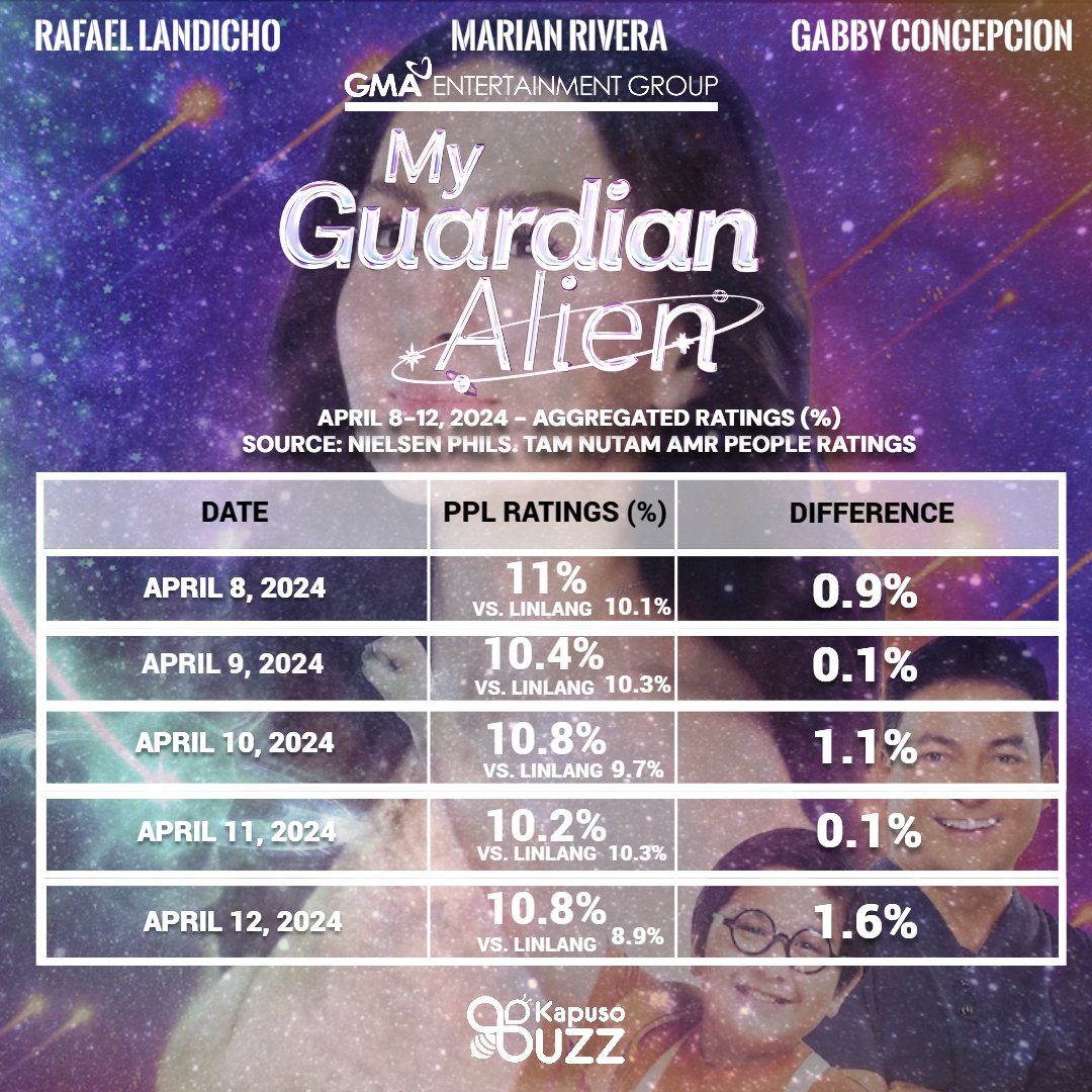 Isang linggong pang out of this world tayong panalo, mga Kapuso!  

Maraming, maraming salamat!
#MyGuardianAlien 
#KapusoForever 
#GMAPrime 
#MarianRivera 
#KapusoBuzz