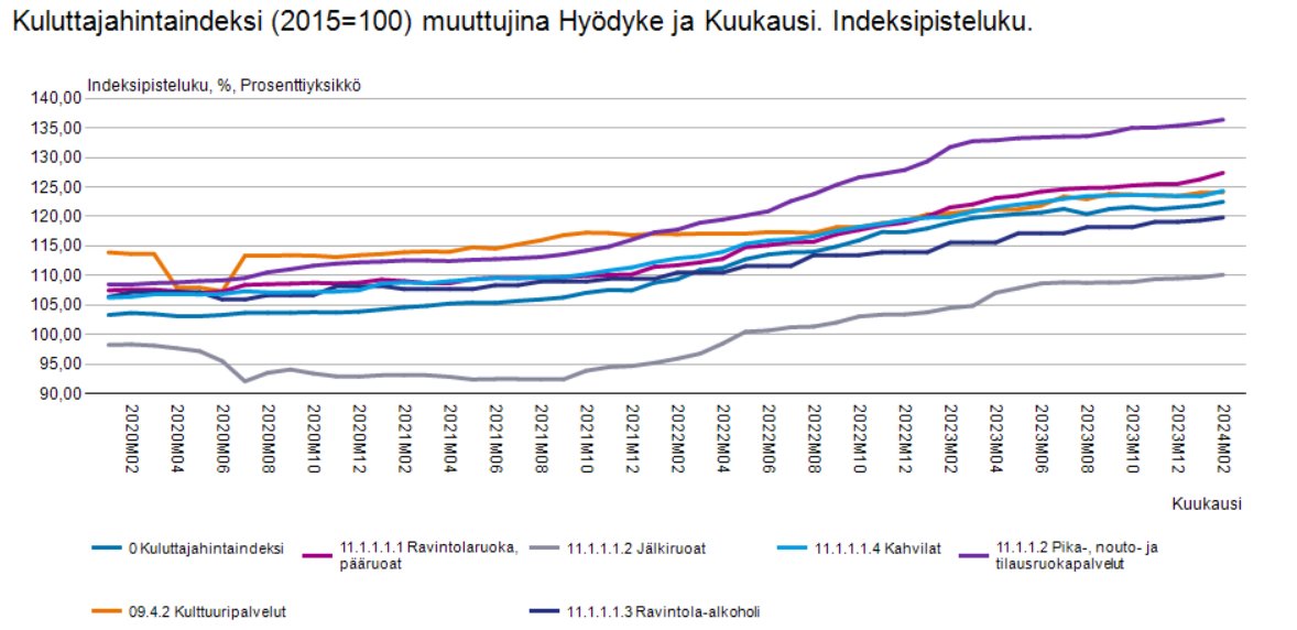 Inflaatio lieventyy kuukausi kuukaudelta ja moni jo huokaisee helpotuksesta. Pitkän aikavälin muutos kertoo kuitenkin missä ollaan  nyt verrattuna esimerkiksi koronan alkukuukausiin nähden. Pika- ja noutoruuan hinnat nousseet 26%, kun taas kulttuuripalvelujen vain 9%.