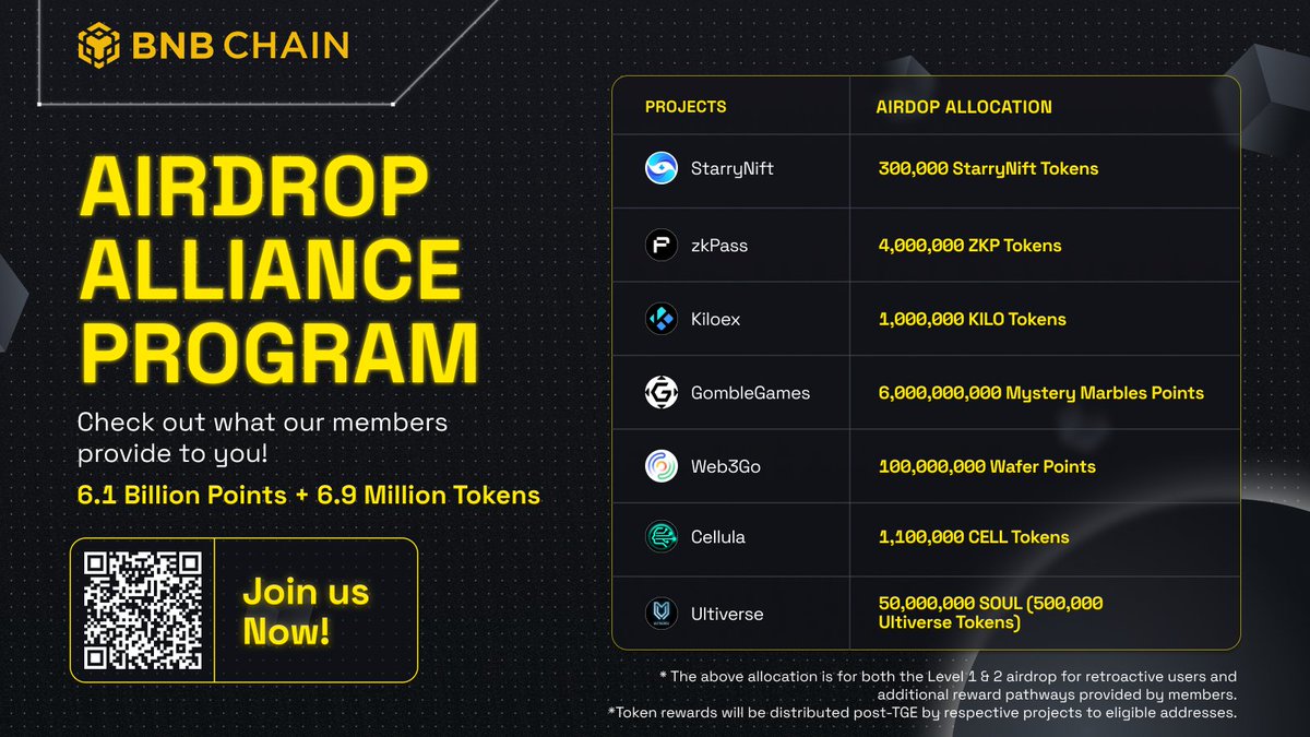 🎉 Our AIRDROP ALLIANCE members have generously rewarded users on BNB Chain, with ongoing extra reward campaigns! 🚀 Together, they've contributed 6.1 Billion Points + 6.9 Million Tokens to our communities. Dive in and claim your rewards now: dappbay.bnbchain.org/campaign/bnb-c… Thanks to…