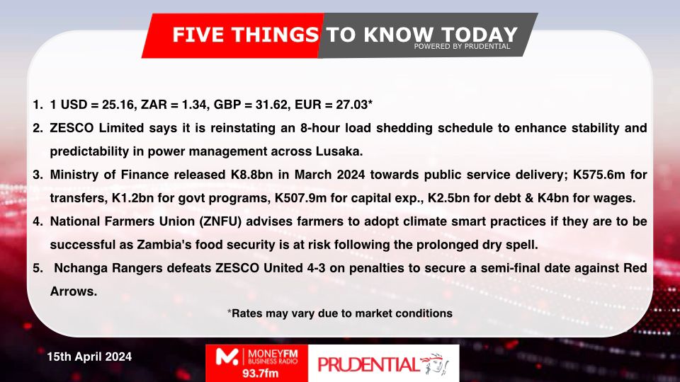 Five Things To Know Today

Powered by <a href="/Prudentialzm/">Prudential Zambia</a>

To receive and save FTTKT on your phone, Join the Five Things To Know Today WhatsApp Group. 

To join the WhatsApp Group, text "FTTKT" to +260967865040 (WhatsApp).