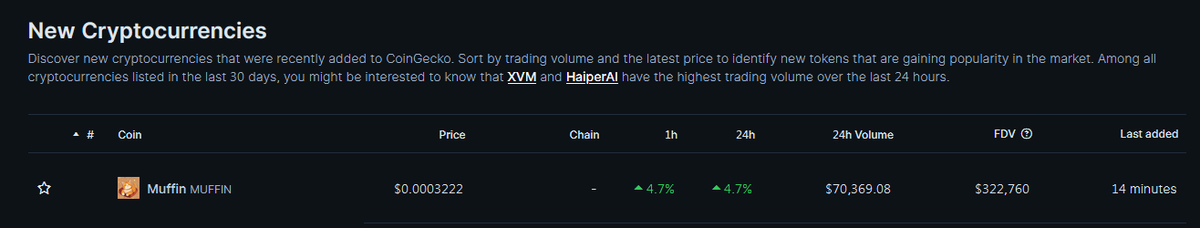 MattFuriesCat's tweet photo. And just as expected... $MUFFIN just got listed on @coingecko!

Are you still fading the real life cat of the most famous DeFi artist? (created PEPE, Andy, Landwolf and Brett)

Meow 🐱

https://t.co/bUwGFV3RdX