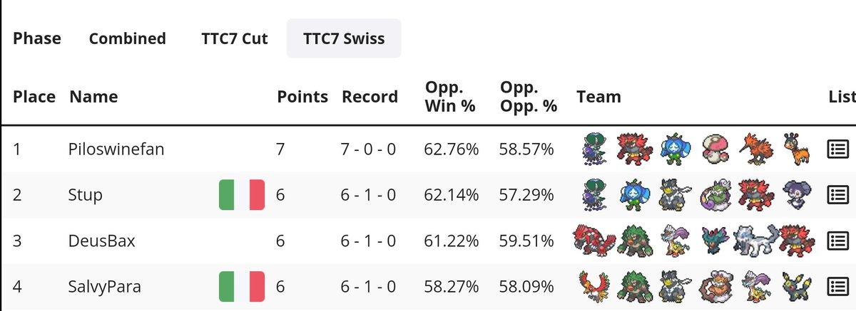 Dopo essere arrivato quarto in swiss in un torneo da 77 persone perdo in win and in contro un team contro cui avevo un buonissimo MU😓🤦.
Il team funziona ed è divertentissimo da giocare, vediamo se col cambiare del meta c'è da sistemarlo