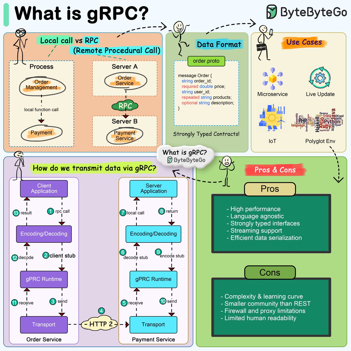 What is gRPC?

gRPC is a high-performance, open-source remote procedure call framework initially developed by Google. It leverages HTTP/2 for transport, Protocol Buffers as the interface description language, and provides features such as authentication, load balancing, and more.