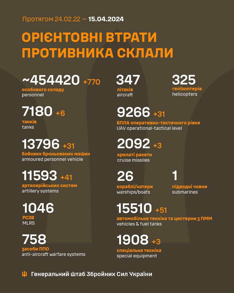 Russian losses per 15/04/24 reported by the Ukrainian general staff. +770 men +6 tanks +31 APVs +41 artillery systems +31 UAVs +3 cruise missiles